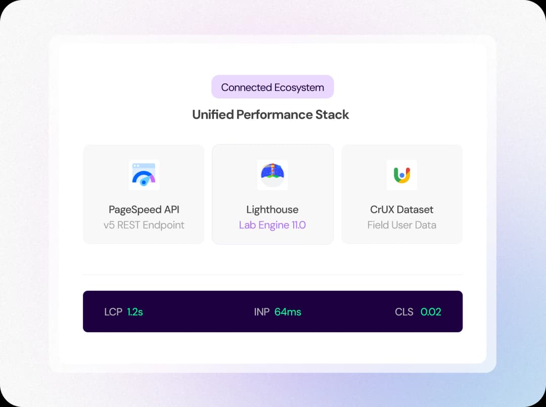 Built on Google’s Performance Ecosystem