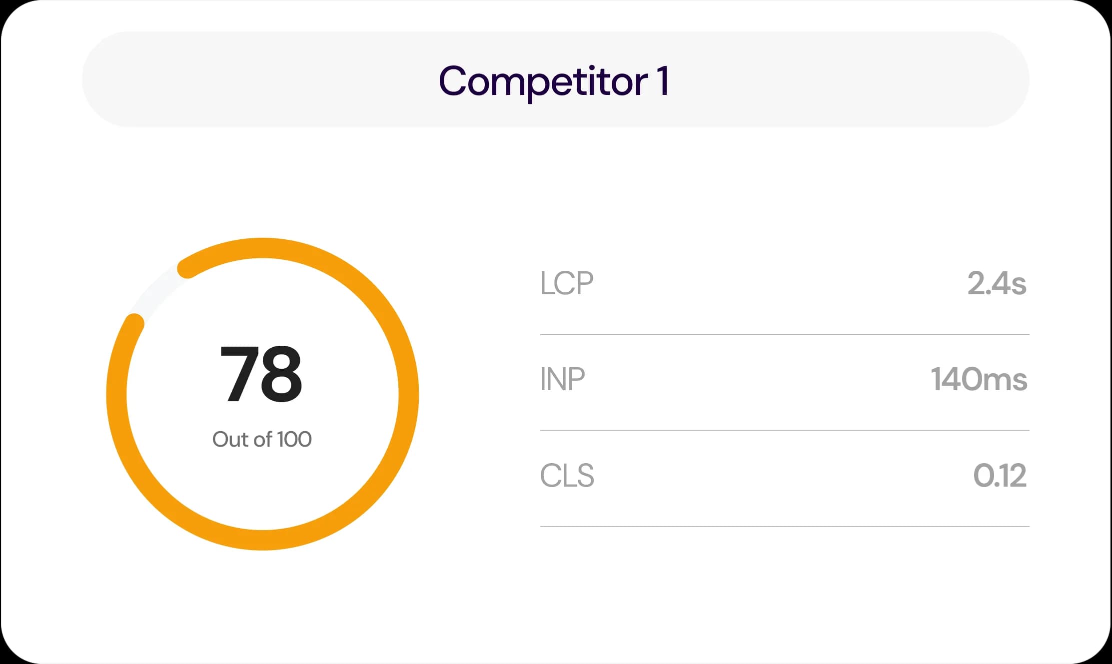 Competitor performance graph